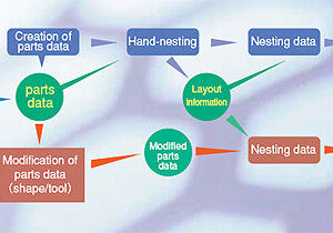 Программное обеспечение CFAO, CAMPATH G4, Muratec sheet metal machinery