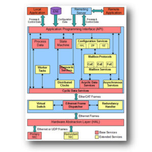 Программное обеспечение для управления, EtherCAT Master Stack, esd electronics gmbh