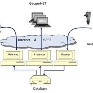 Программное обеспечение сервер OPC, GPRS / GSM, Solidat Applied Technologies Ltd.