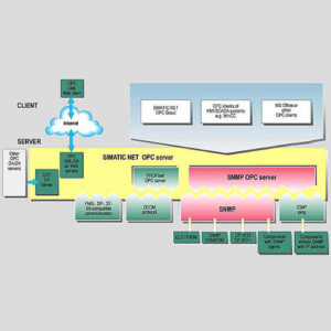 Программное обеспечение сервер OPC, SNMP OPC Server, Siemens Industrial Communication